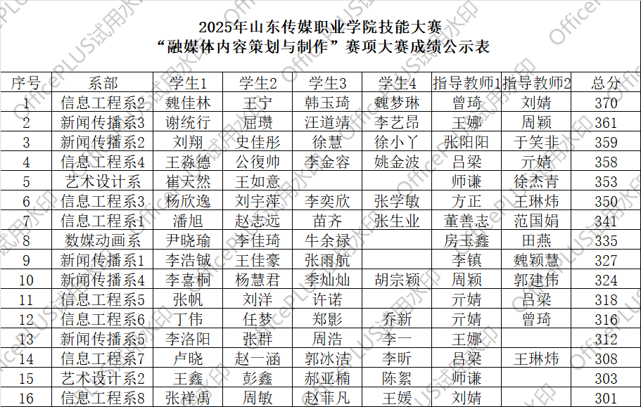 融媒体内容策划与制作赛项成绩单