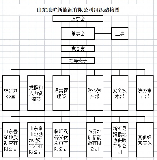 地矿新能源组织架构图