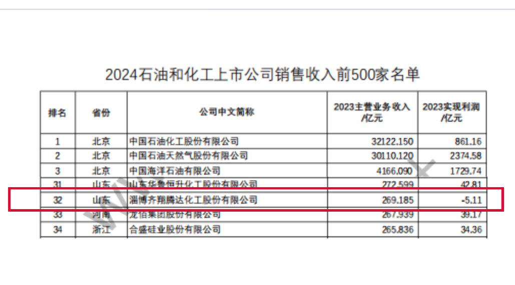2024石油和化工上市公司銷售收入前500家名單.jpg