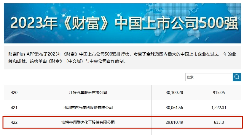 中國上市公司500強第422位.png