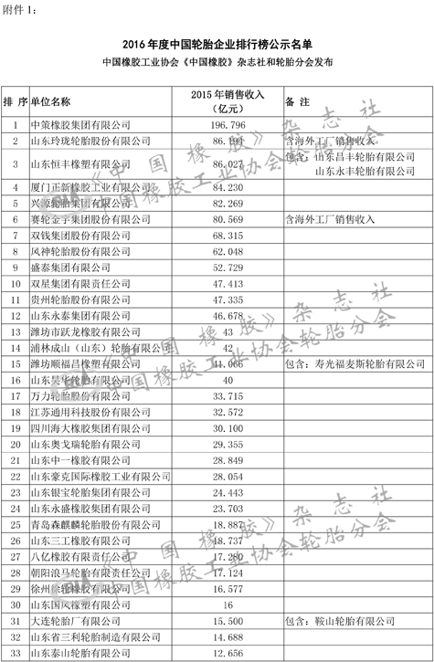 轮胎,排名