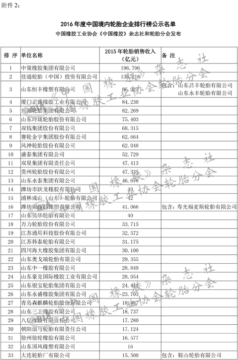 轮胎,排名