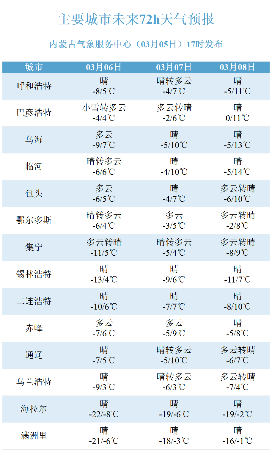 全区盟市未来三天天气预报20250305.png