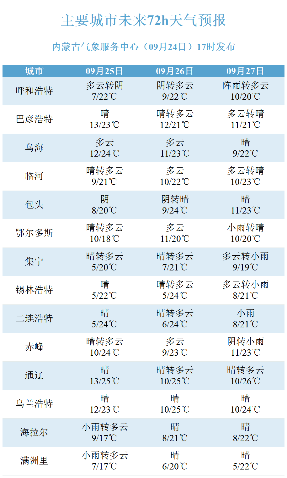 全区盟市未来三天天气预报20250924.png