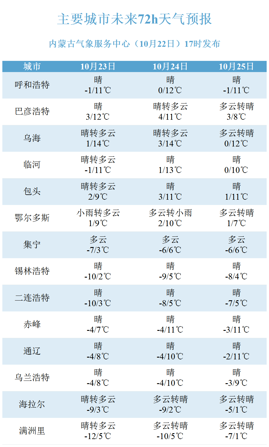 全区盟市未来三天天气预报20251022.png