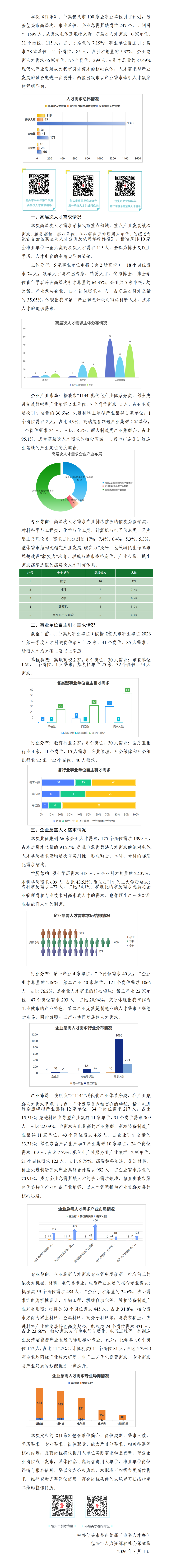 3.2 关于发布《包头市打造“1144”现代化产业体系 2026 年第二季度高层次和急需紧缺人才需求目录》的公告(1) - 副本_01.png
