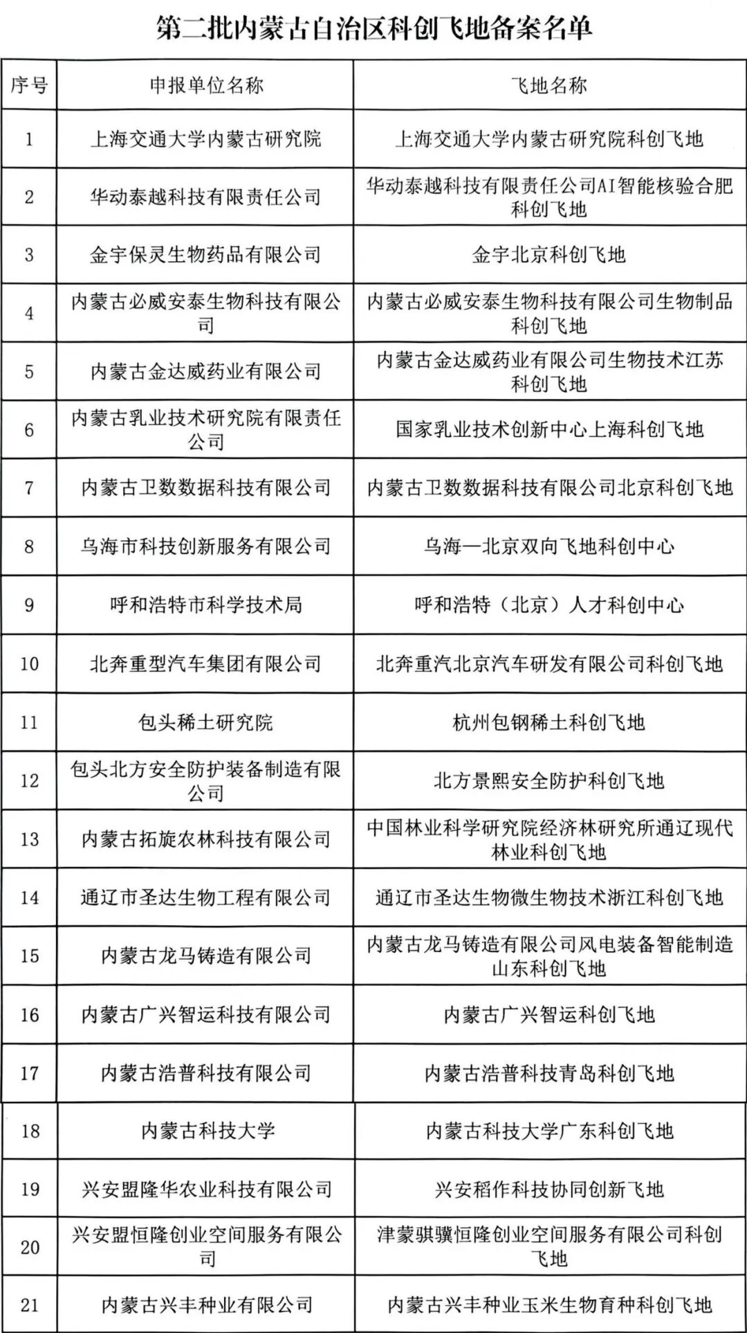 2026.2.10 自治区第二批科创飞地拟备案名单.jpg