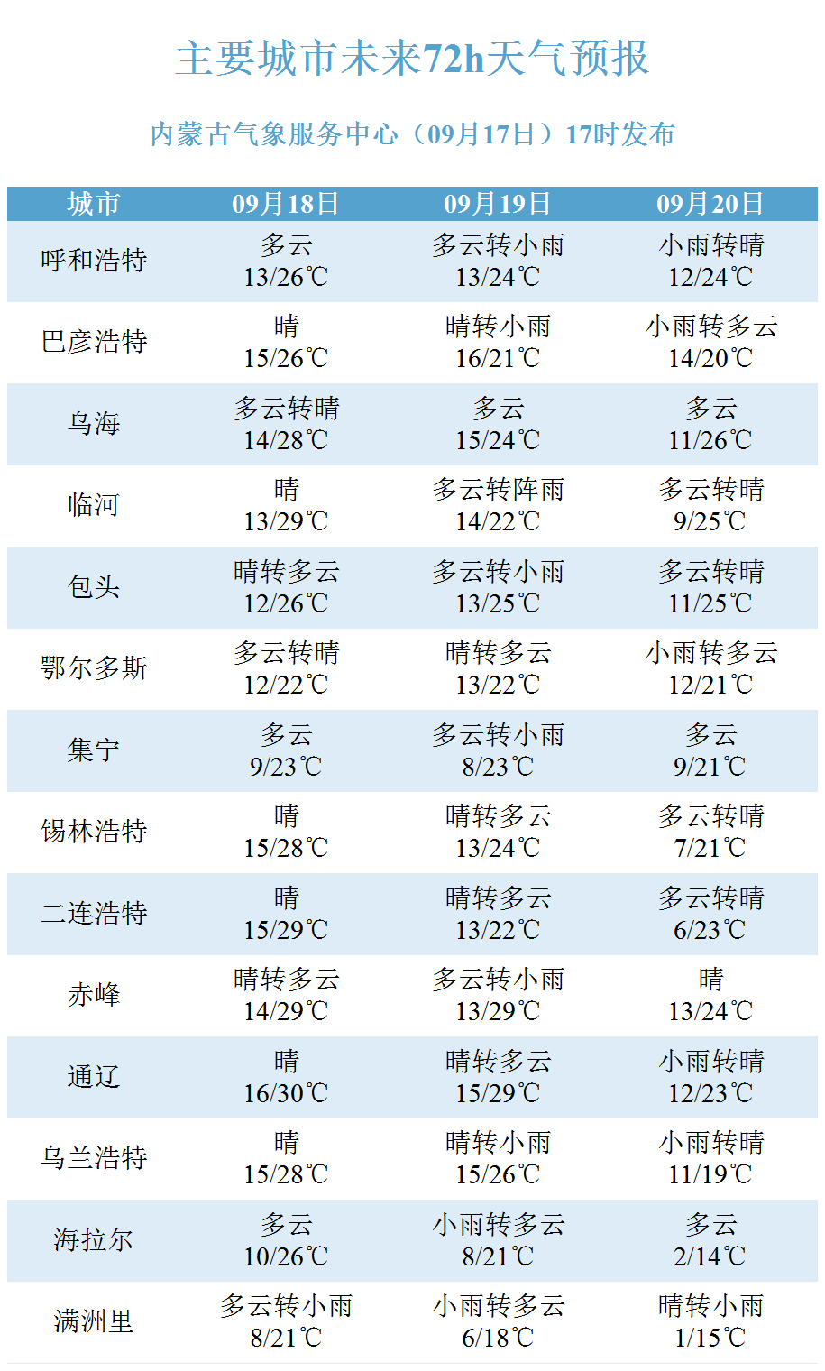 全区盟市未来三天天气预报20260917.png